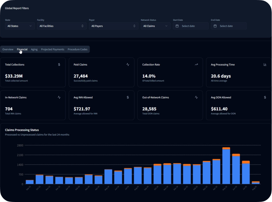 Reporting dashboard showing claims forecasting and revenue metrics